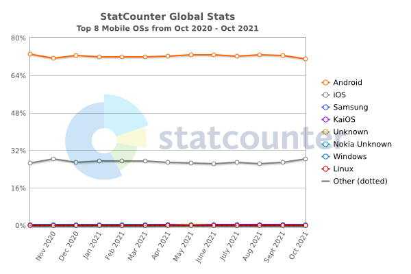 StatCounter Global Stats - OS Market Share